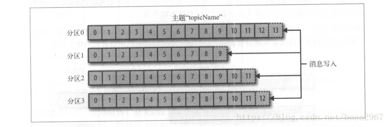 1- 多个 区的主 表示