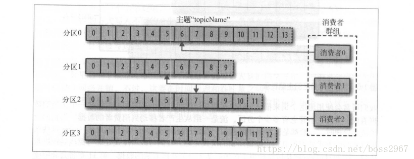 在这里插入图：消费者群组从主题读取 肖患