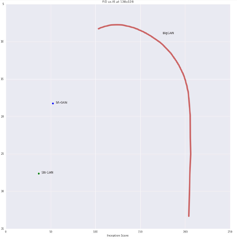 FID-IS曲线图