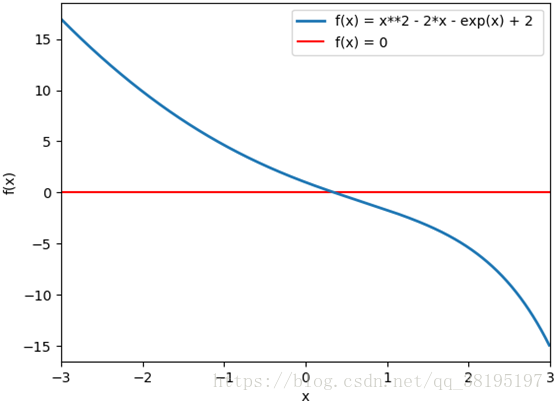 圖1  函式f(x) = x**2 - 2*x - exp(x) + 2 和函式f(x) = 0的影象