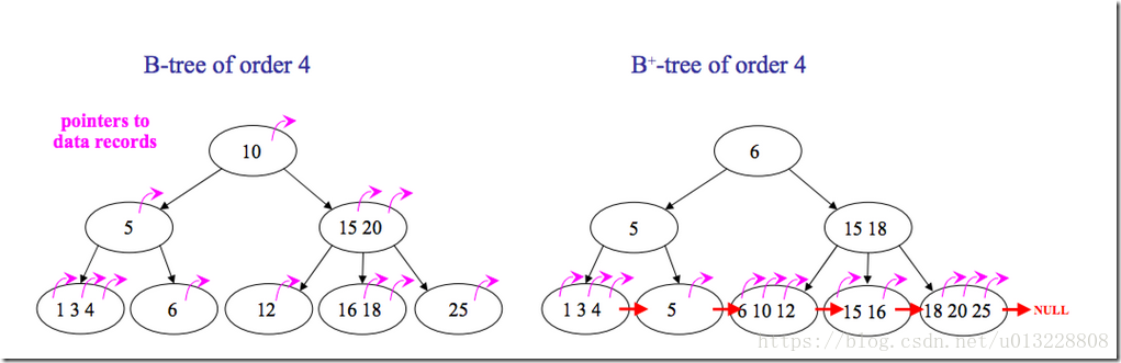B 树和B+树的区别
