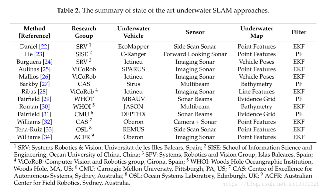水下SLAM的研究彙總