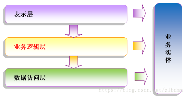 傳統三層架構示意圖