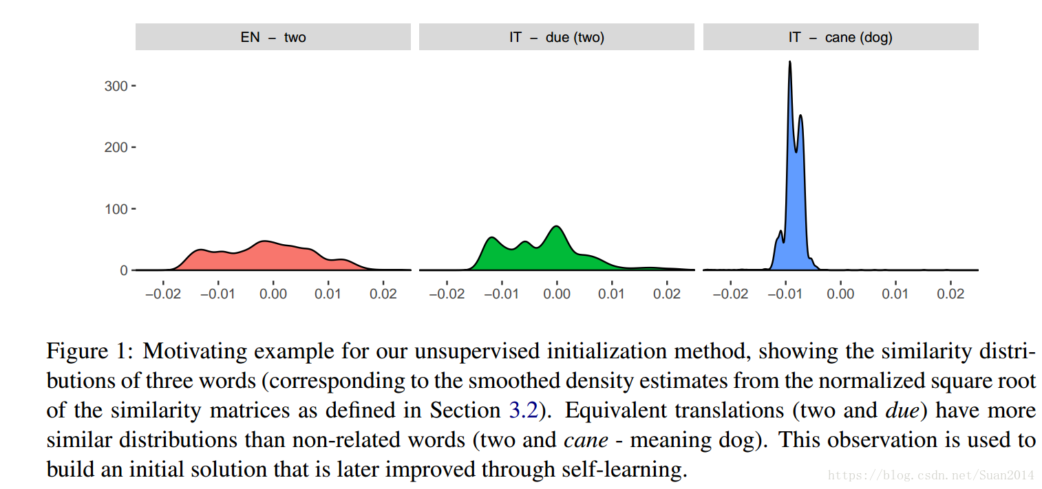 A robust self-learning method for fully unsupervised cross-lingual mappings of word embeddings论文笔记