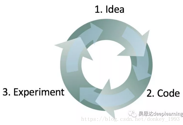 吴恩达机器学习训练秘籍整理一到十章（一）