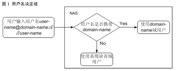 华为AAA认证详解