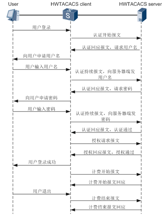 华为AAA认证详解