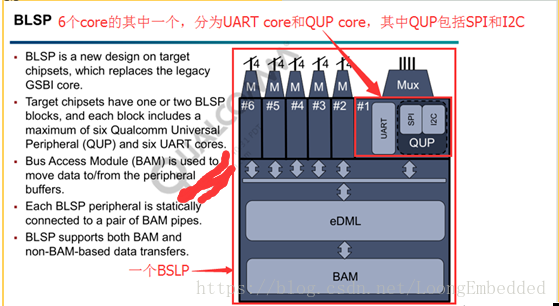 高通msm8937的BLSP学习