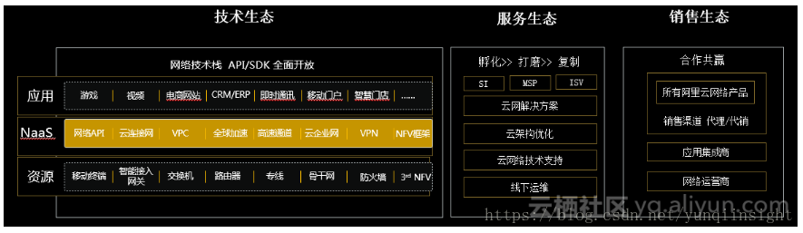 黑科技揭秘：3分钟，轻松构建一张覆盖全球的企业专有网络