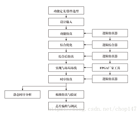 明德扬fpga连载课程第一阶段第二章fpga设计流程 Chop147的博客 Csdn博客