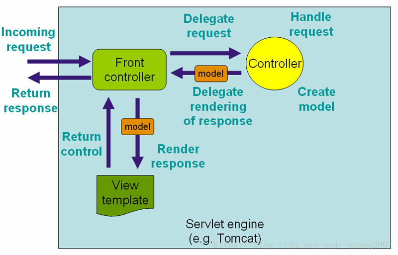 来自官网 Figure 22.1. The request processing workflow in Spring Web MVC (high level)