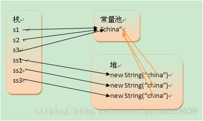 字串常量儲存結構