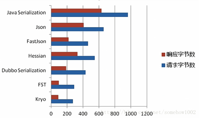几种序列化方式比较