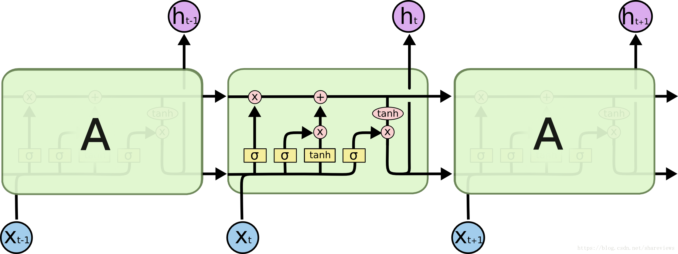 LSTM网络模型的架构