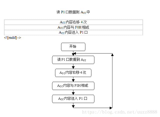 初学单片机的40个实验(含汇编程序、C程序、流程图)