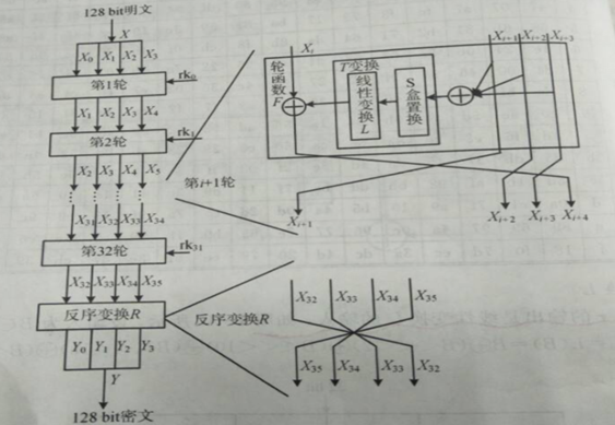 SM4加密算法（JAVA语言实现）