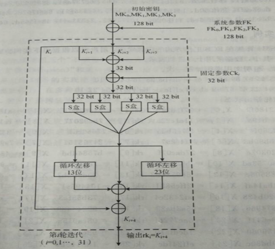 SM4加密算法（JAVA语言实现）