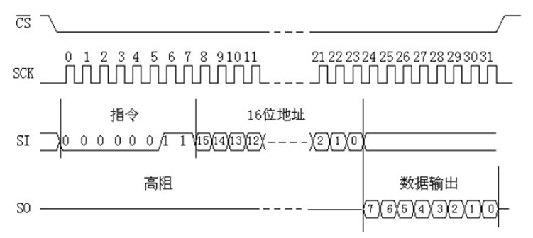 SPI接口详细介绍