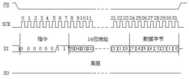 SPI接口详细介绍