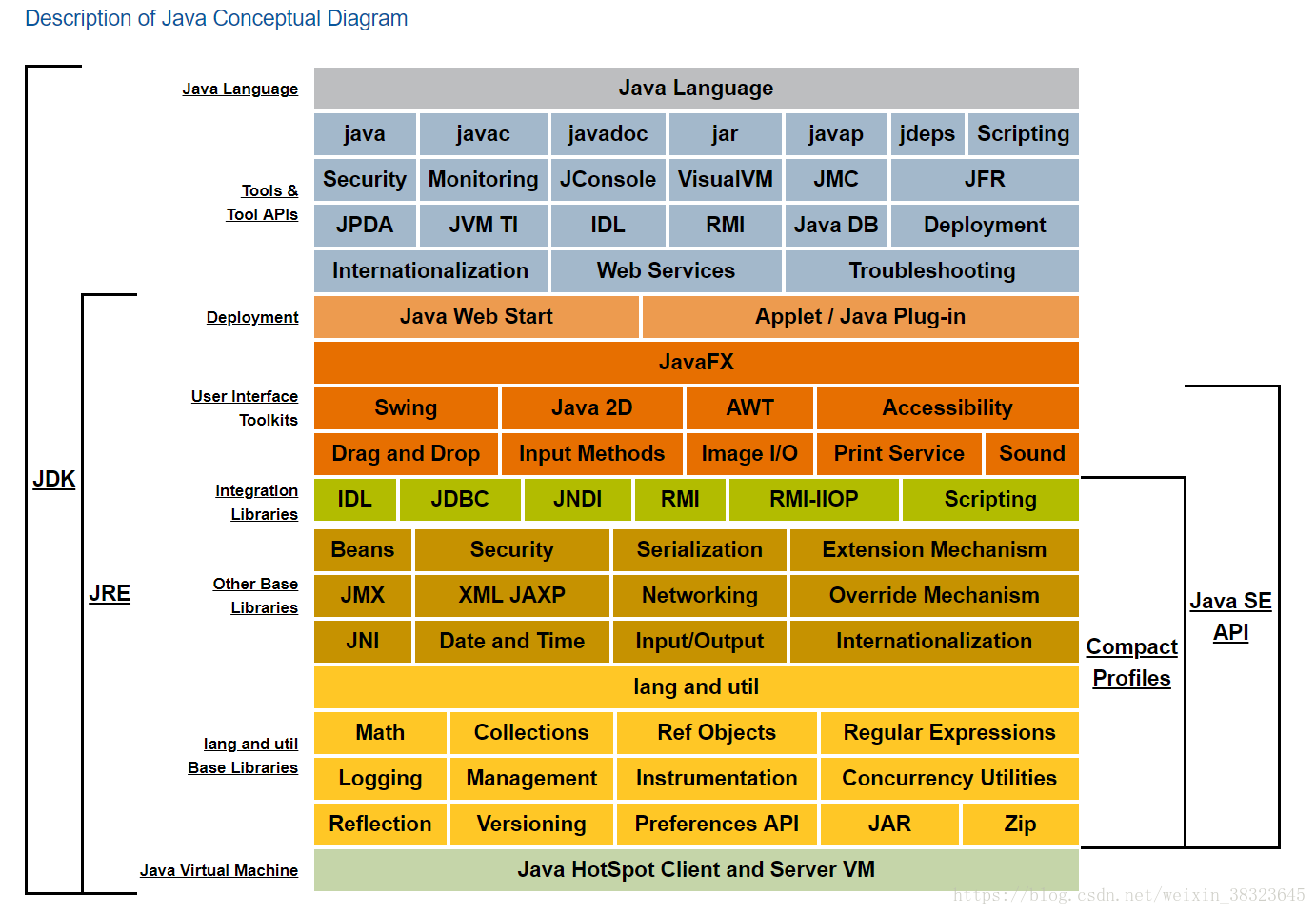 Description of Java Conceptual Diagram（java结构）-CSDN博客