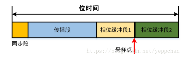 关于CAN通信速率设置