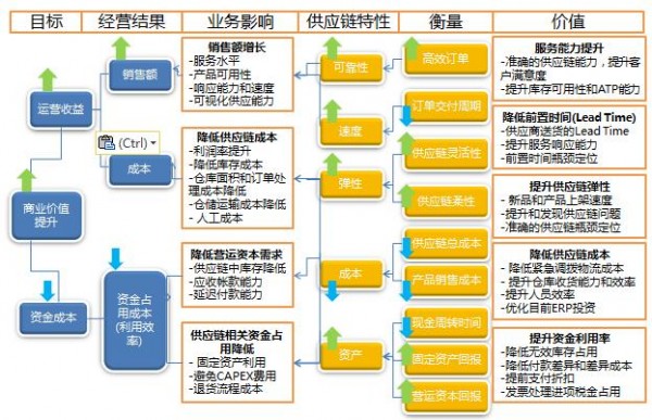 供应链参考模型(scor)的基本流程包括_供应链标准化「建议收藏」