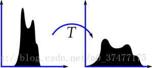 直方图均衡图像对比度 Histogram Equalization Python Opencv2 M0 的博客 程序员信息网 程序员信息网