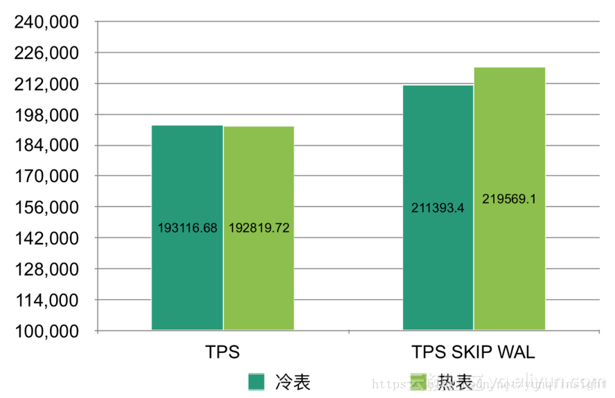 阿里云HBase发布冷存储特性，助你不改代码，1/3成本轻松搞定冷数据处理