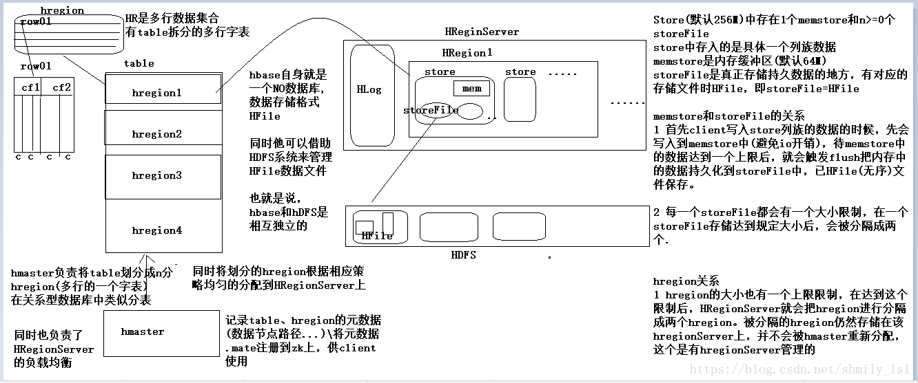 详解HBase架构原理