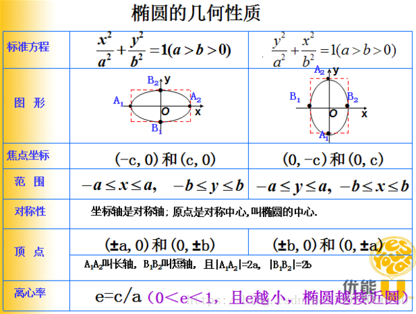 椭圆公式 Mjiansun的专栏 Csdn博客 椭圆公式