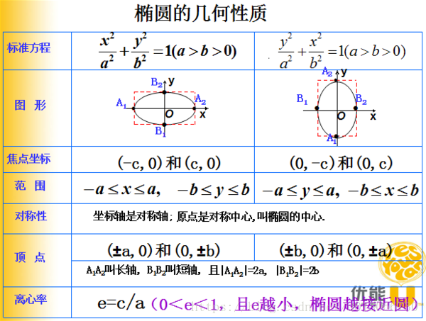 椭圆公式