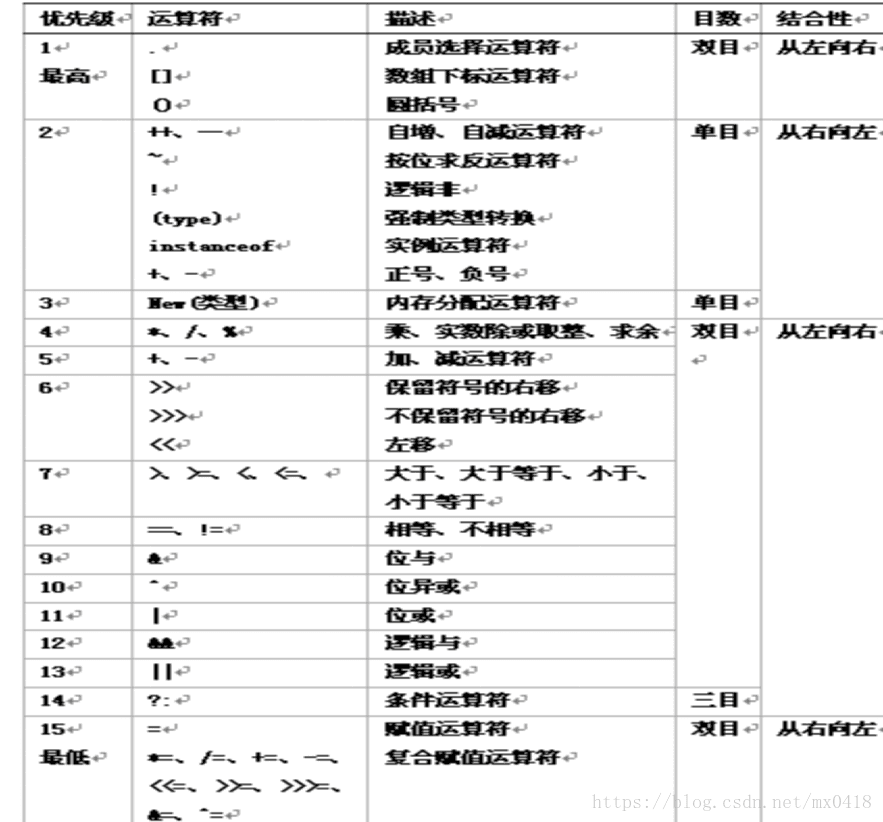 运算符优先级