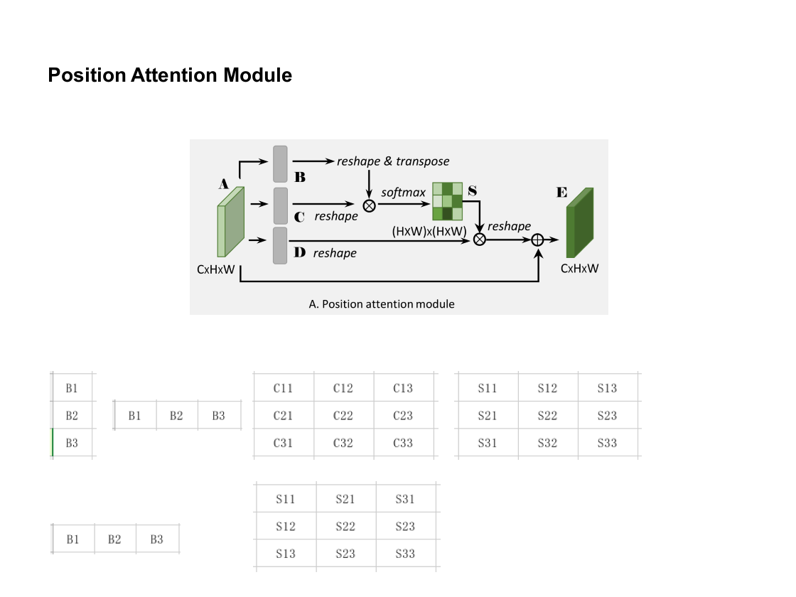 Dual Attention Network For Scene Segmentation讲解-CSDN博客