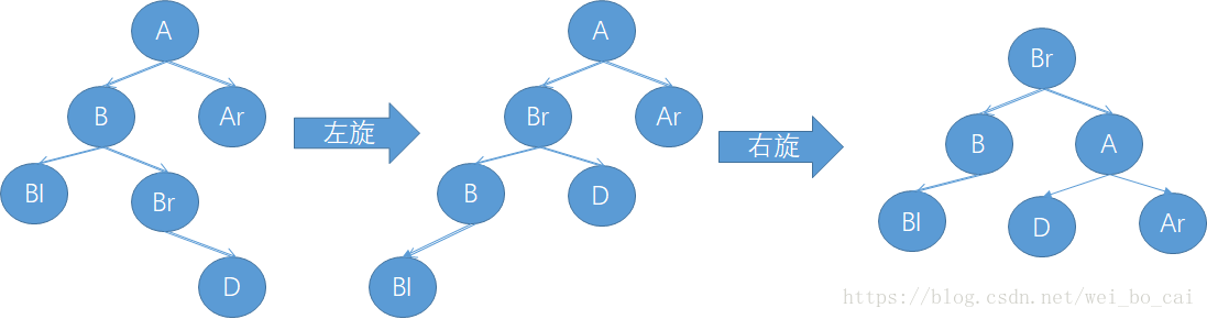 在左子树的右子树上的右子树插入节点，变化如图