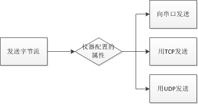 工控机上位机软件的开发历程（二）[通俗易懂]