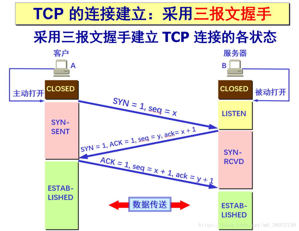 TCP的建立连接的三次握手