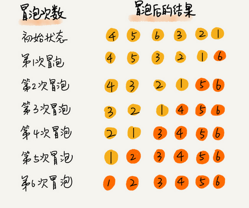 数据结构与算法学习笔记