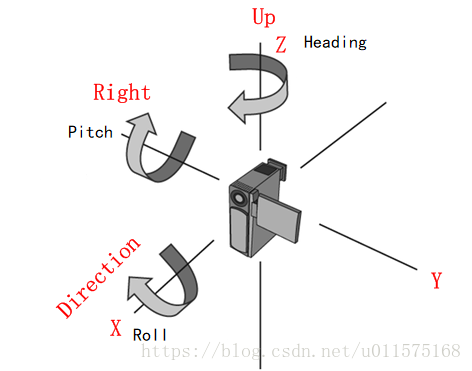 heading/pitch/roll