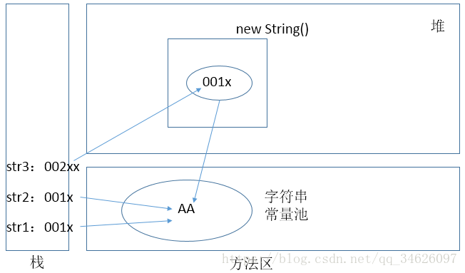 String类内存解析图