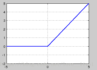 f(x)={x,ifx≥00,ifx<0f(x)=max(0,x)