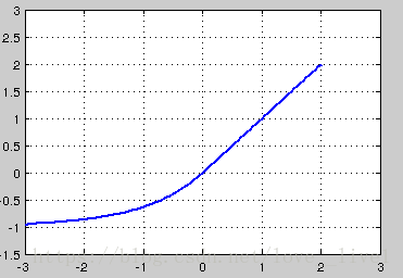 f(x)={x,ifx≥0α(ex−1),ifx<0f(x)={x,ifx≥0α(ex−1),ifx<0