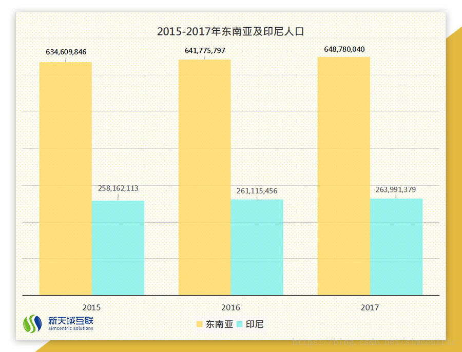 東南亞和印尼人口_東南亞印尼市場潛力