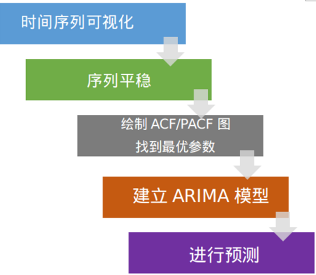 时间序列预测算法总结