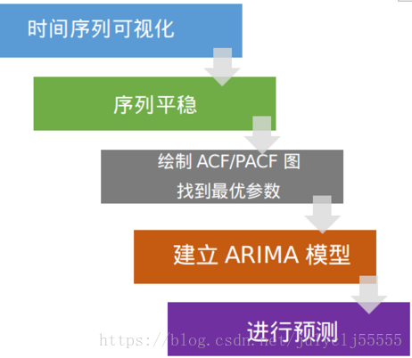 时间序列预测算法总结