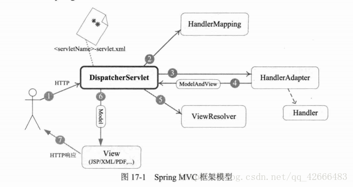 Request mapping