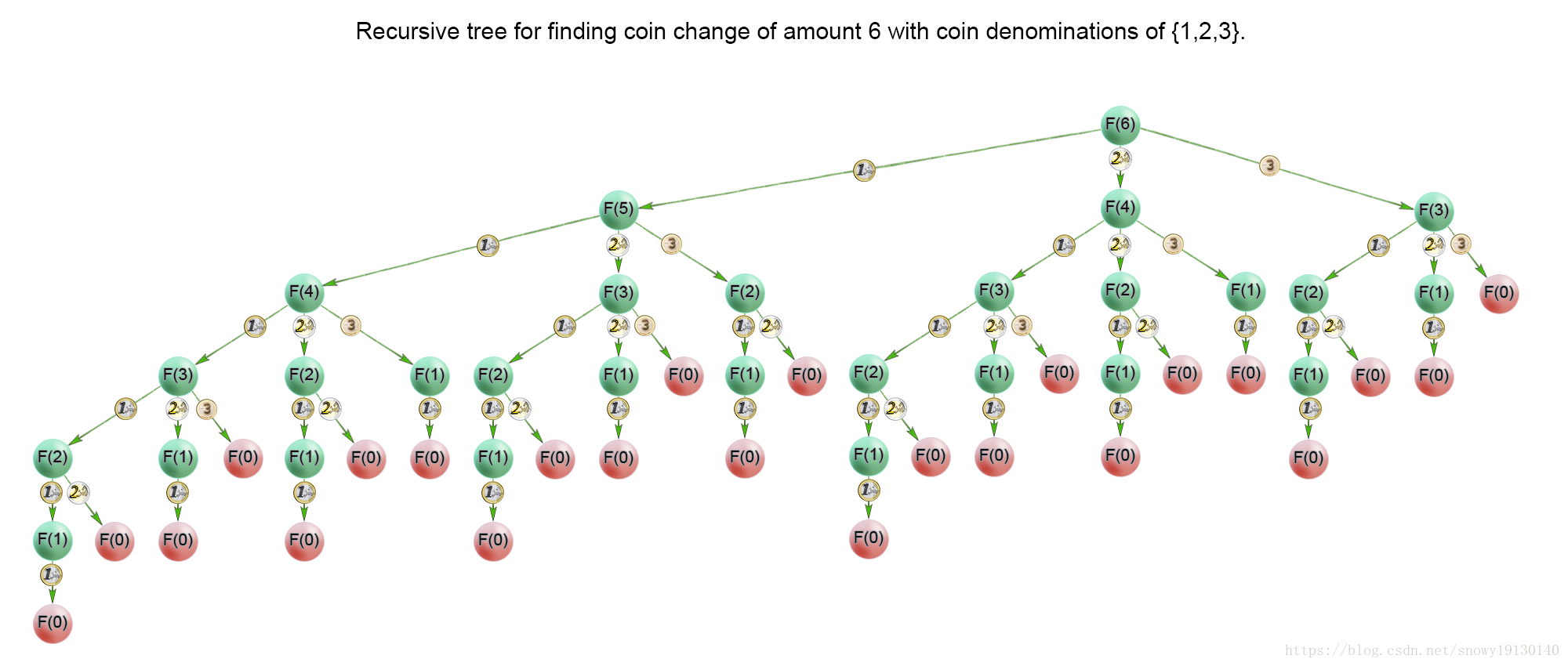 【LeetCode】322. Coin Change 硬币找零