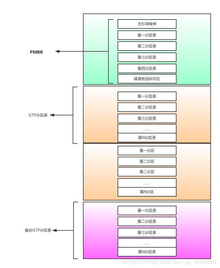 GTP与MBR硬盘分区区别（UEFI介绍）