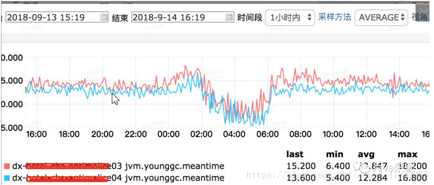 Redis client链接池配置不当引起的频繁full gc