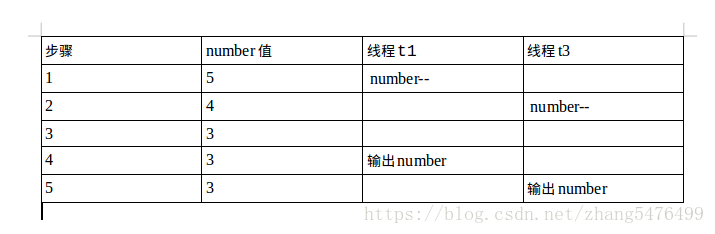 高并发编程：线程安全和ThreadLocal
