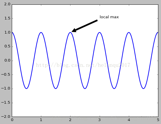 matplotlib-title-annotate-text-wuguangbin1230